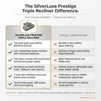 SilverLuxe Prestige Triple Recliner — Comparison